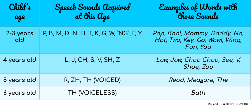 Developmental Milestones for Articulation